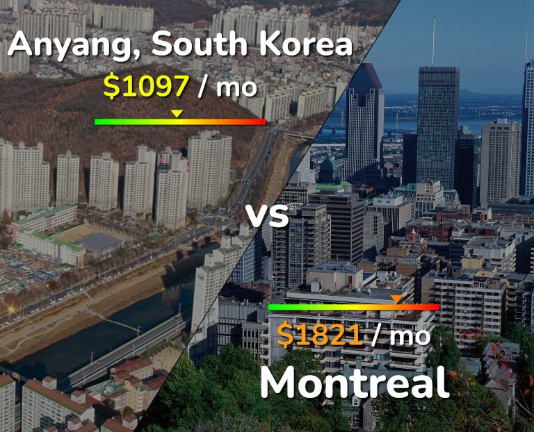 Cost of living in Anyang vs Montreal infographic