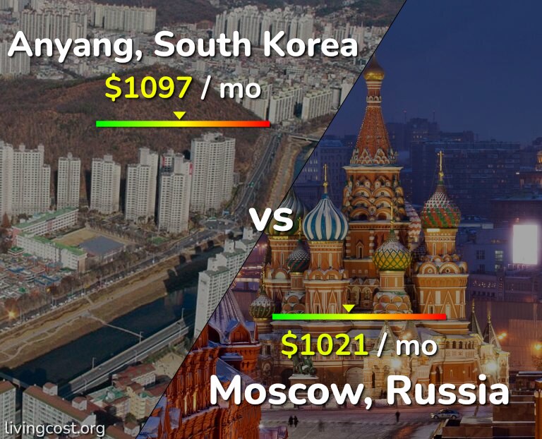 Cost of living in Anyang vs Moscow infographic