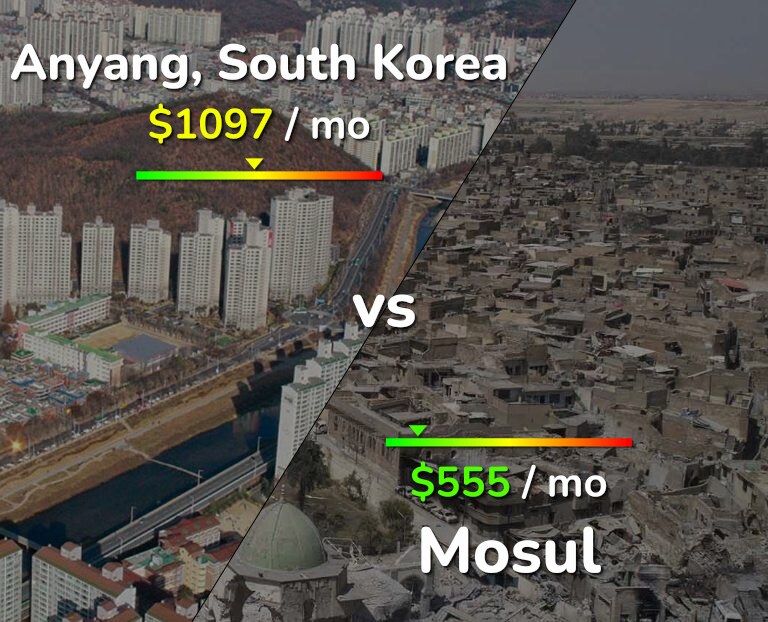 Cost of living in Anyang vs Mosul infographic