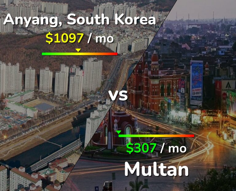 Cost of living in Anyang vs Multan infographic