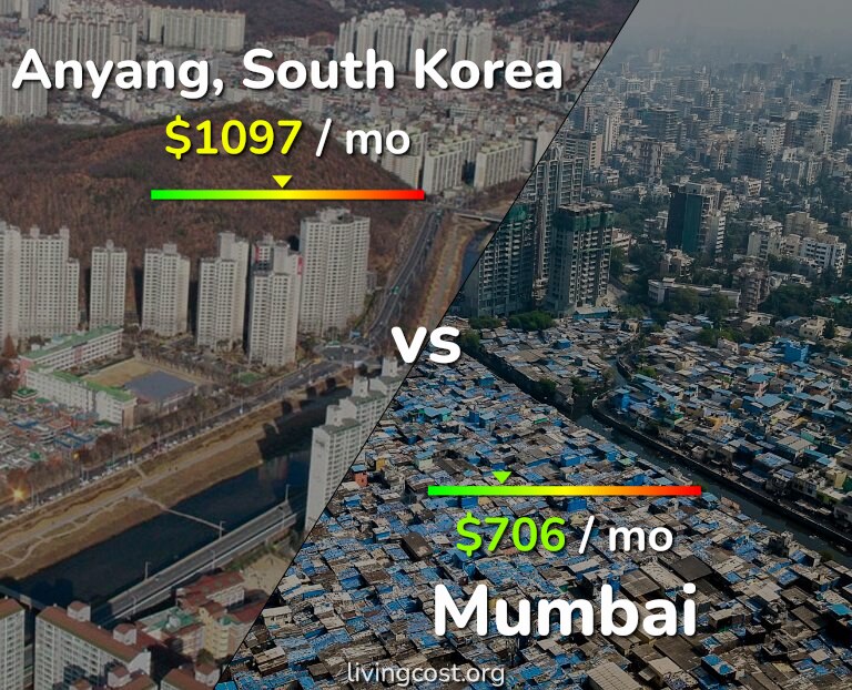 Cost of living in Anyang vs Mumbai infographic