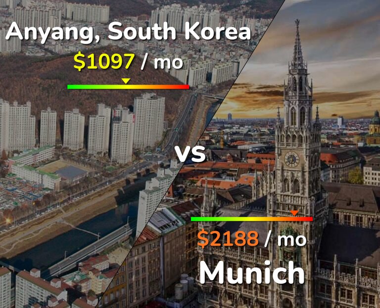 Cost of living in Anyang vs Munich infographic