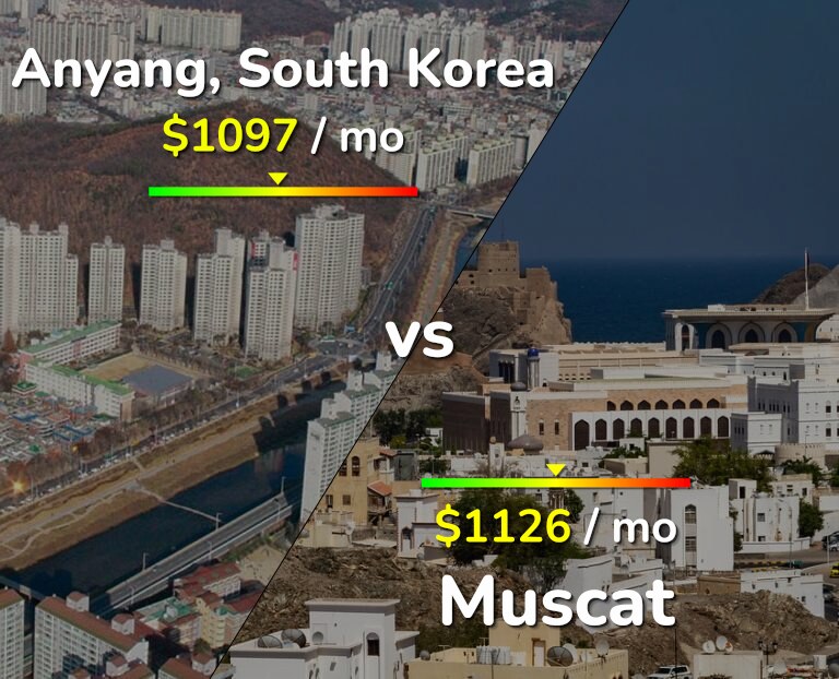 Cost of living in Anyang vs Muscat infographic