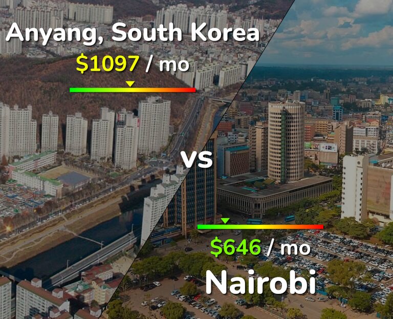 Cost of living in Anyang vs Nairobi infographic