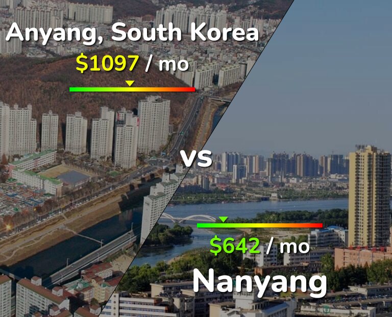 Cost of living in Anyang vs Nanyang infographic