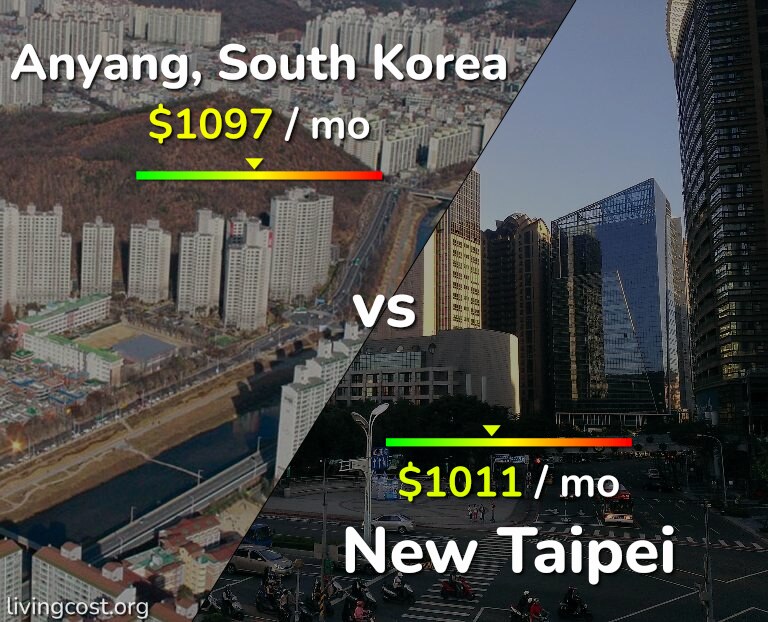 Cost of living in Anyang vs New Taipei infographic