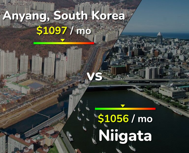 Cost of living in Anyang vs Niigata infographic