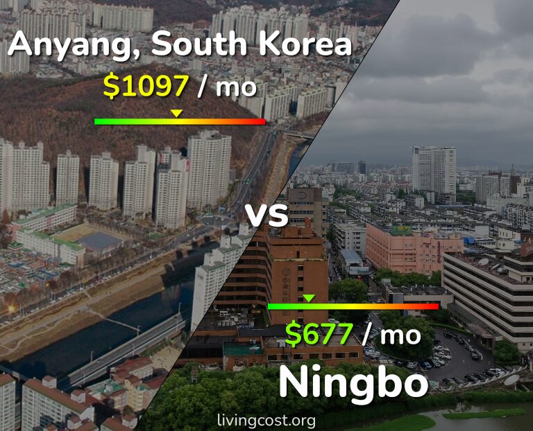Cost of living in Anyang vs Ningbo infographic