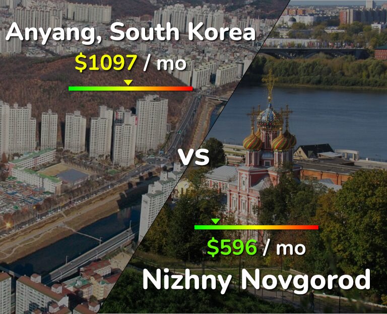 Cost of living in Anyang vs Nizhny Novgorod infographic