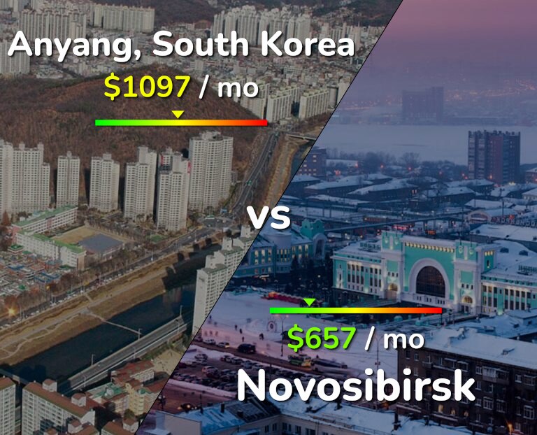 Cost of living in Anyang vs Novosibirsk infographic