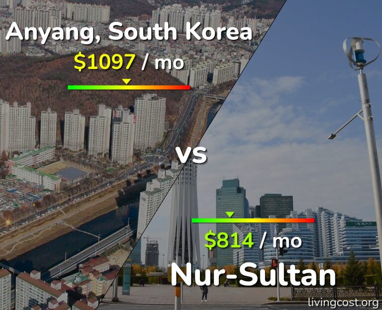 Cost of living in Anyang vs Nur-Sultan infographic
