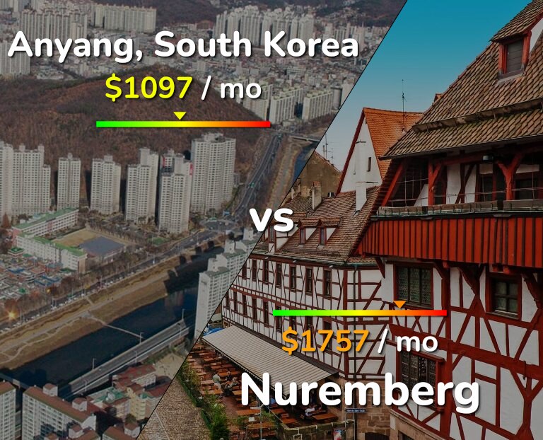 Cost of living in Anyang vs Nuremberg infographic
