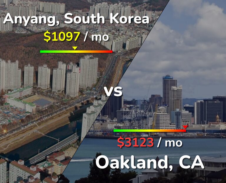 Cost of living in Anyang vs Oakland infographic