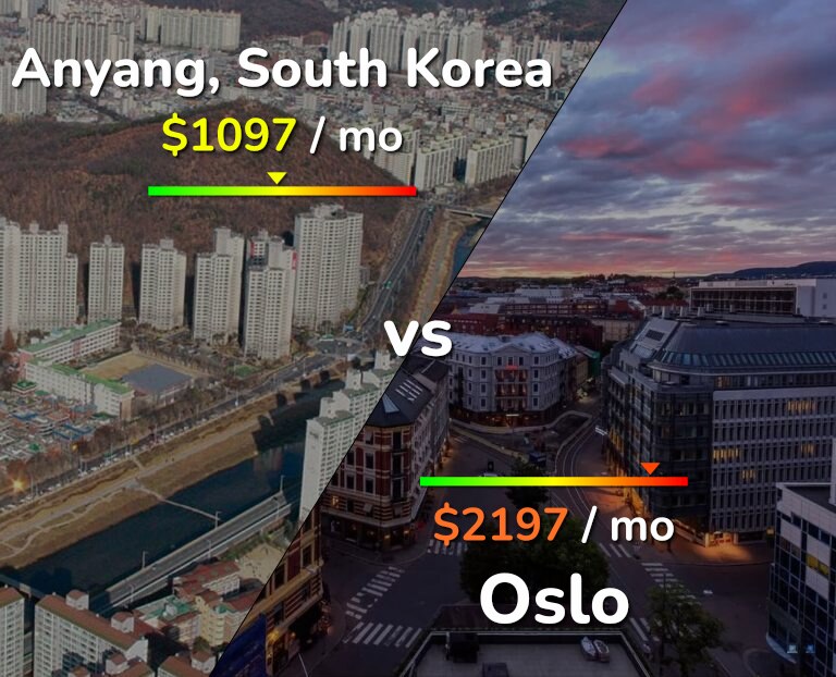 Cost of living in Anyang vs Oslo infographic
