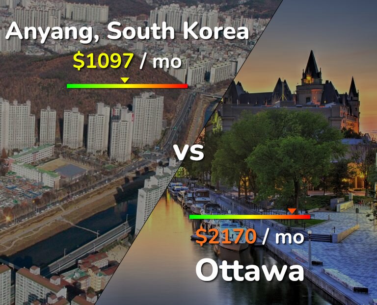 Cost of living in Anyang vs Ottawa infographic