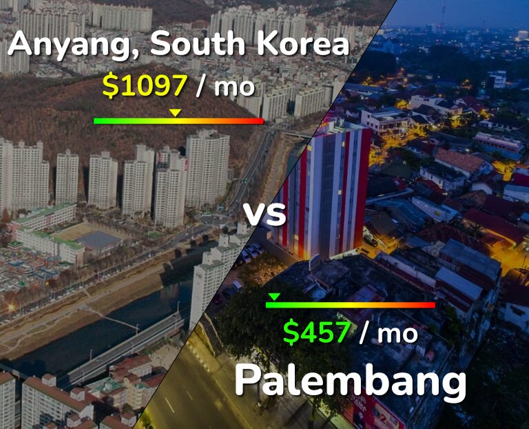 Cost of living in Anyang vs Palembang infographic