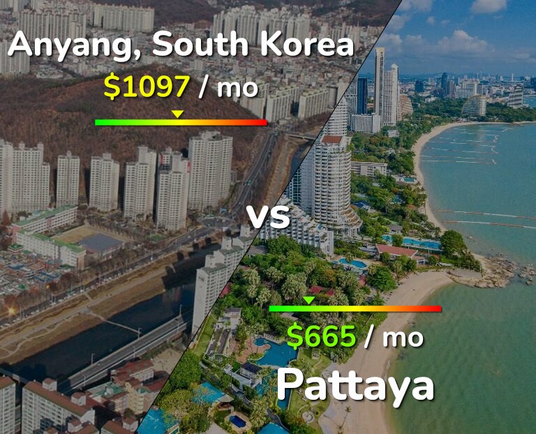 Cost of living in Anyang vs Pattaya infographic