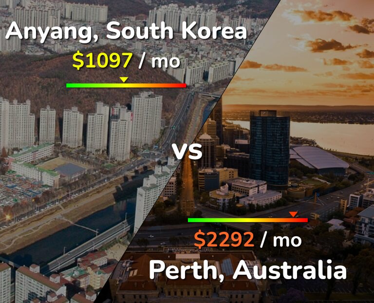 Cost of living in Anyang vs Perth infographic