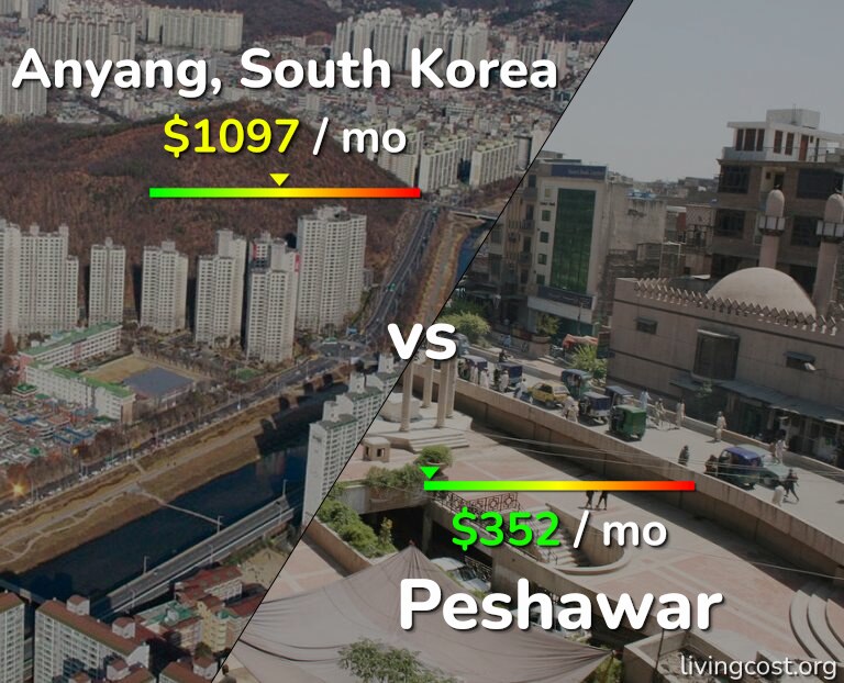 Cost of living in Anyang vs Peshawar infographic