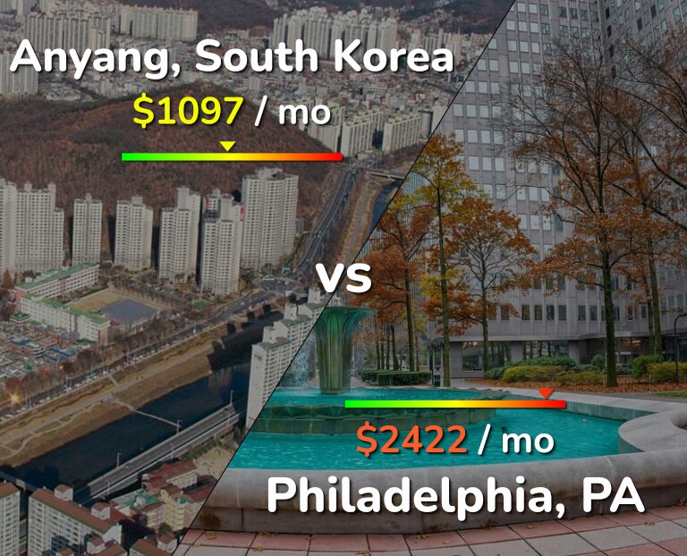 Cost of living in Anyang vs Philadelphia infographic