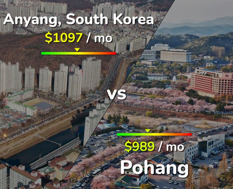 Cost of living in Anyang vs Pohang infographic