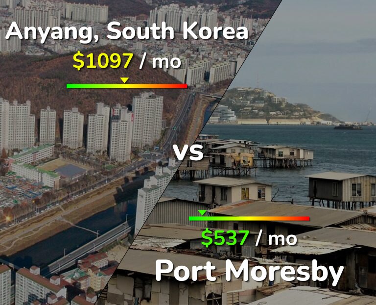 Cost of living in Anyang vs Port Moresby infographic