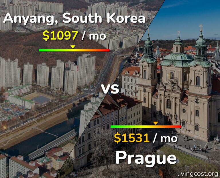 Cost of living in Anyang vs Prague infographic