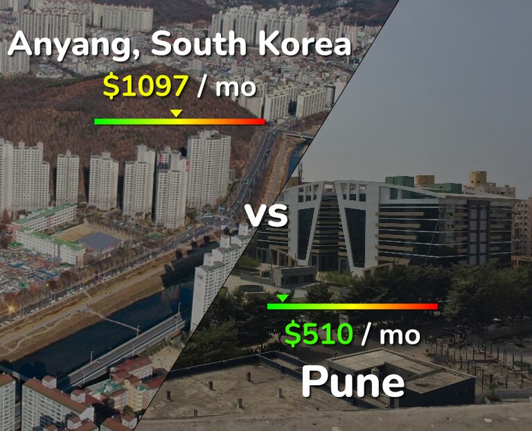 Cost of living in Anyang vs Pune infographic