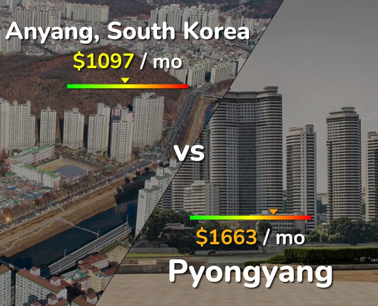 Cost of living in Anyang vs Pyongyang infographic