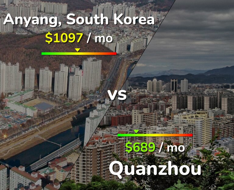 Cost of living in Anyang vs Quanzhou infographic