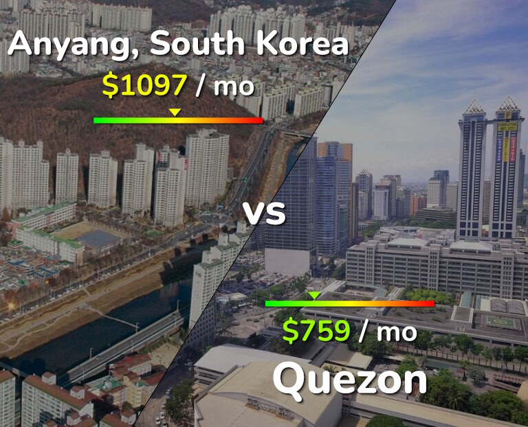 Cost of living in Anyang vs Quezon infographic