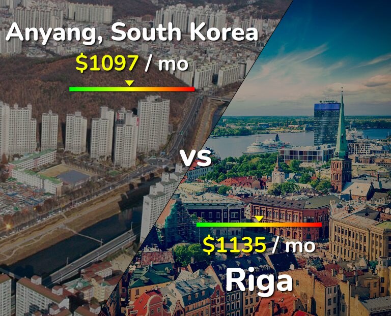 Cost of living in Anyang vs Riga infographic
