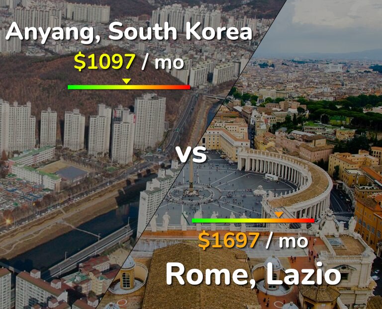 Cost of living in Anyang vs Rome infographic