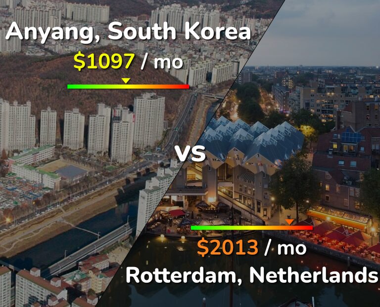 Cost of living in Anyang vs Rotterdam infographic