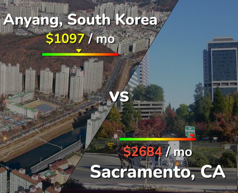 Cost of living in Anyang vs Sacramento infographic