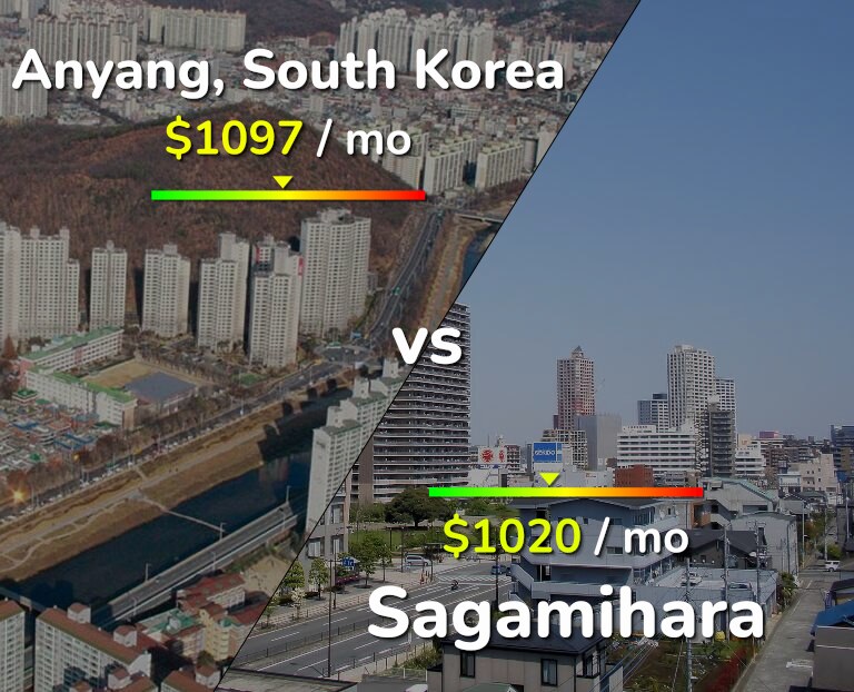 Cost of living in Anyang vs Sagamihara infographic