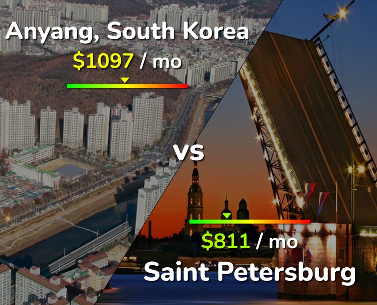 Cost of living in Anyang vs Saint Petersburg infographic