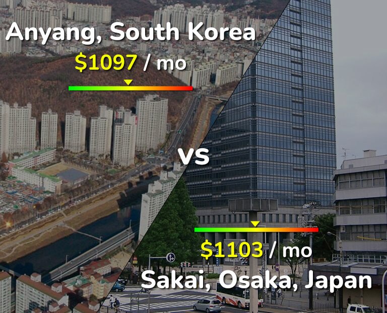 Cost of living in Anyang vs Sakai infographic