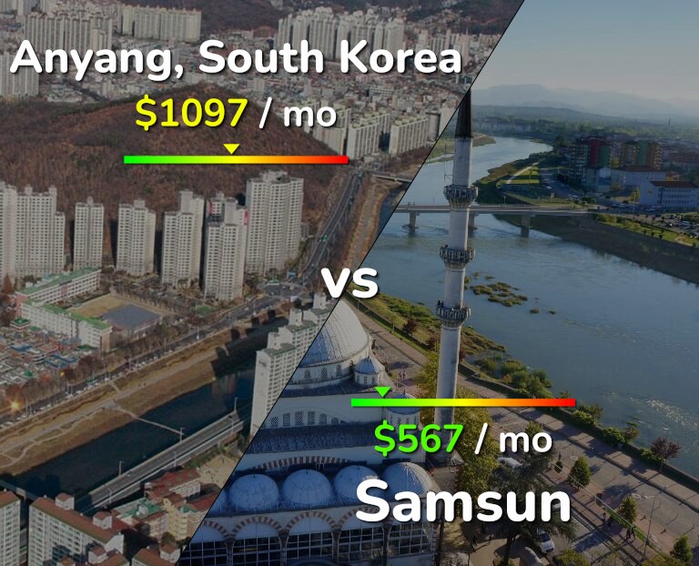 Cost of living in Anyang vs Samsun infographic