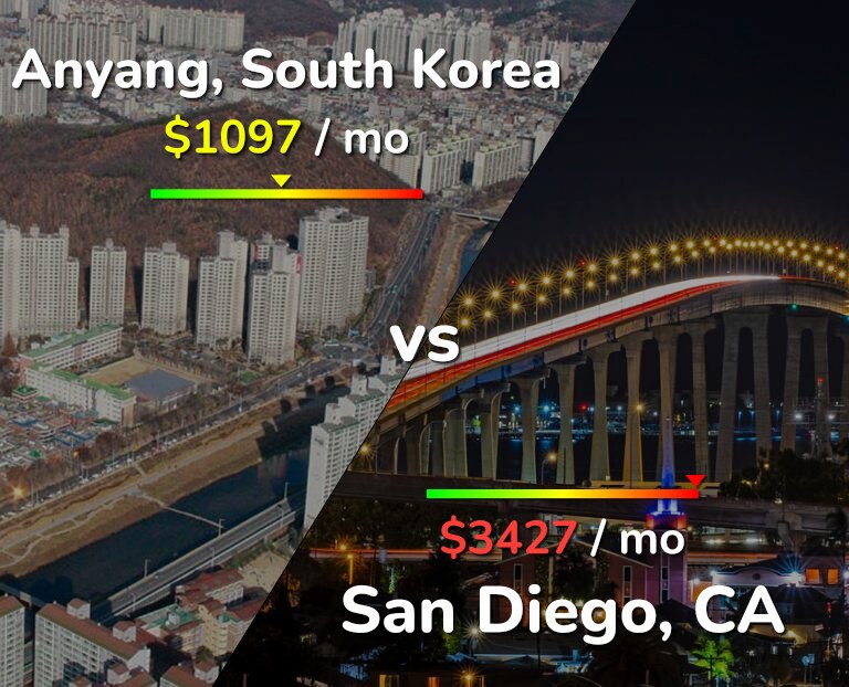 Cost of living in Anyang vs San Diego infographic