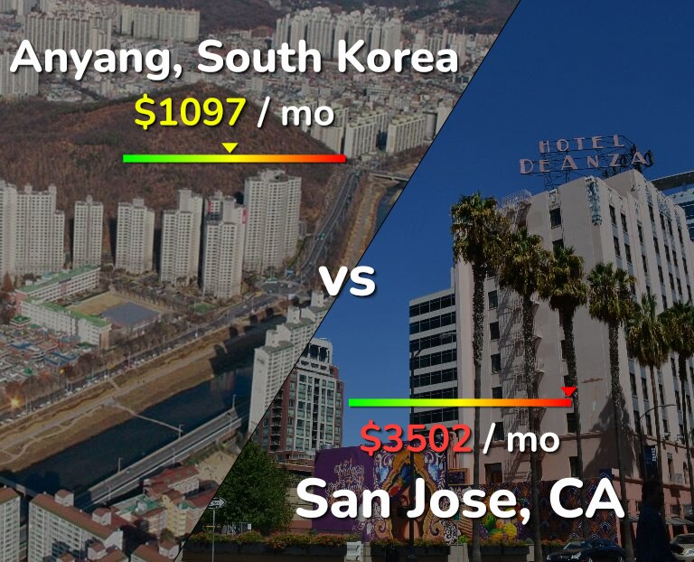 Cost of living in Anyang vs San Jose, United States infographic
