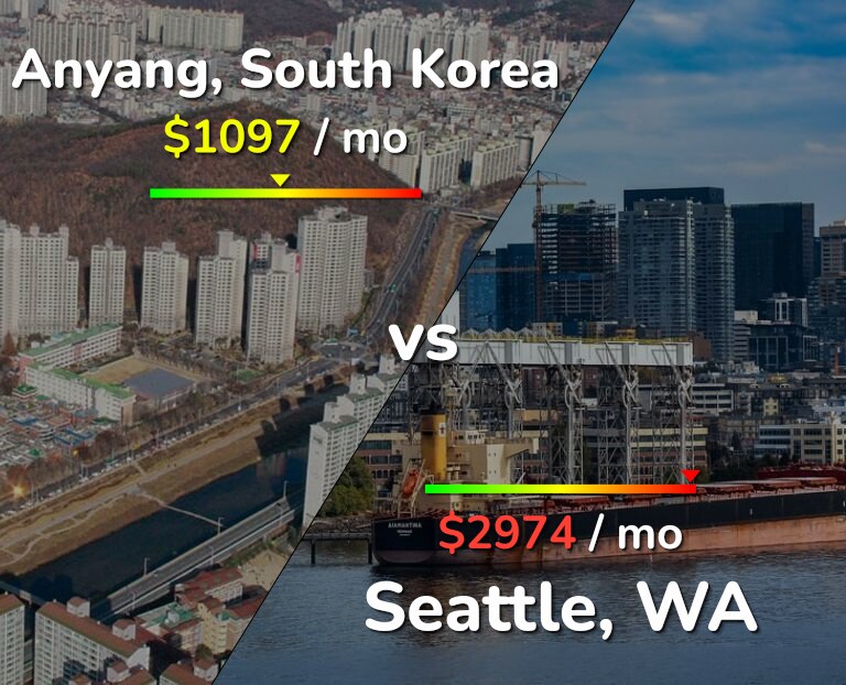 Cost of living in Anyang vs Seattle infographic
