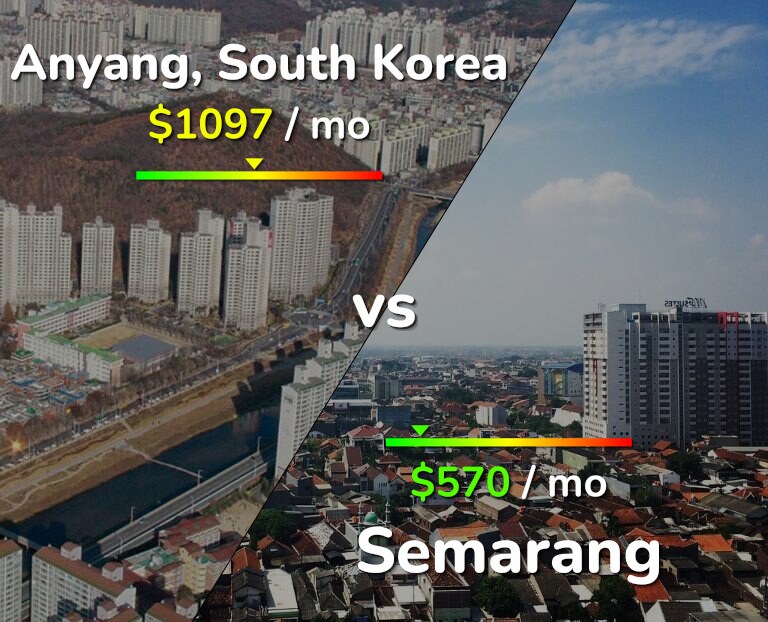 Cost of living in Anyang vs Semarang infographic
