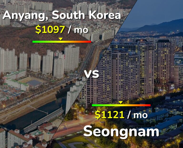 Cost of living in Anyang vs Seongnam infographic