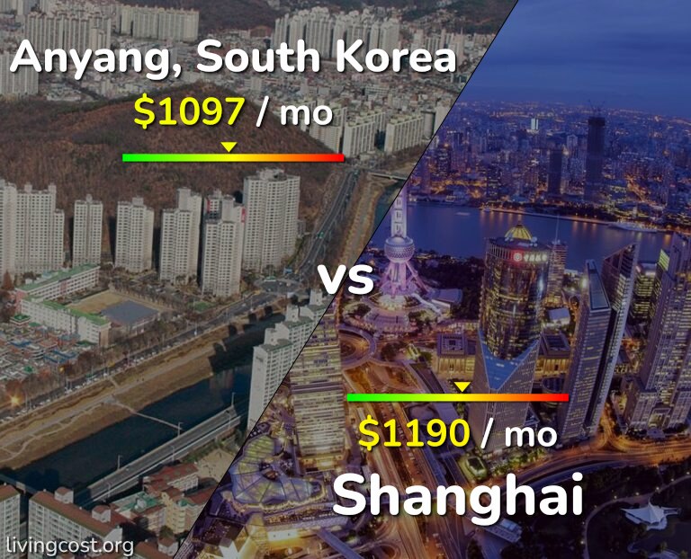 Cost of living in Anyang vs Shanghai infographic