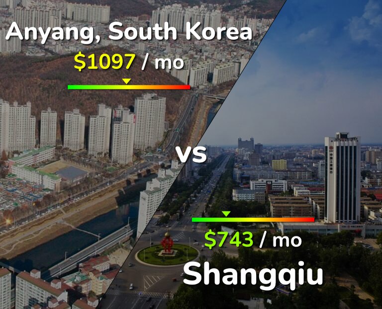 Cost of living in Anyang vs Shangqiu infographic