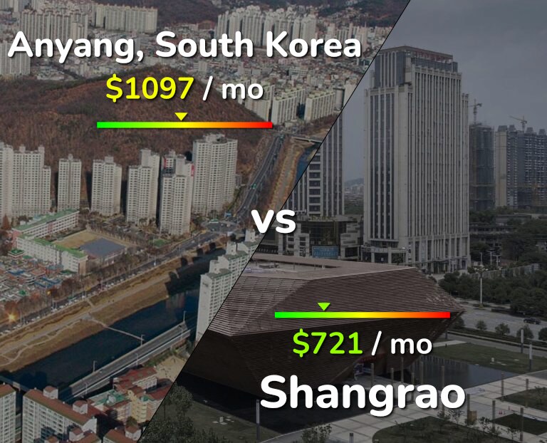 Cost of living in Anyang vs Shangrao infographic