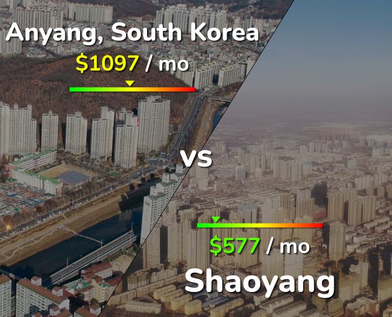 Cost of living in Anyang vs Shaoyang infographic