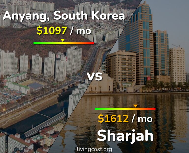 Cost of living in Anyang vs Sharjah infographic