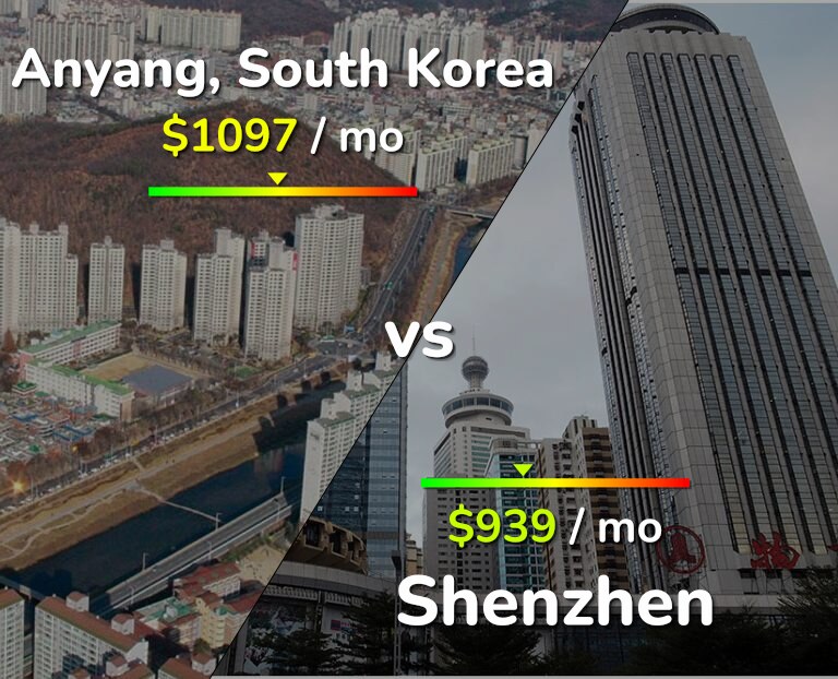 Cost of living in Anyang vs Shenzhen infographic